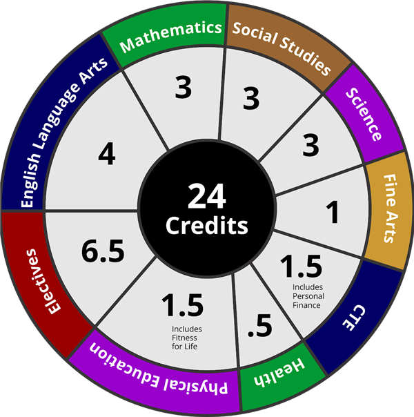 Graduation Requirements Graduation Requirements